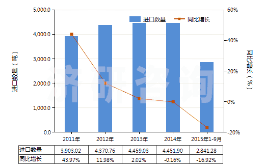 2011-2015年9月中國(guó)其他含附加含氧基羧酸及其酸酐等及其衍生物(HS29189900)進(jìn)口量及增速統(tǒng)計(jì)